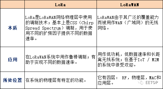Differences and Connections Between LPWAN, LoRa, and LoRaWAN