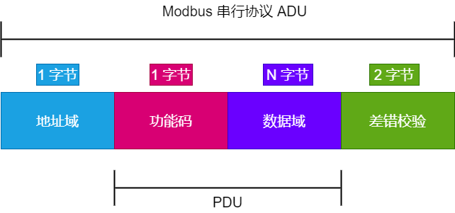 Understanding Modbus RTU Protocol