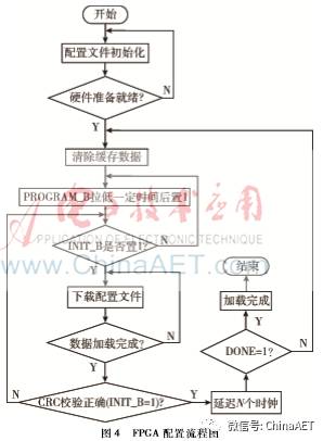 Application of FPGA Remote Configuration in Remote Experiment Systems