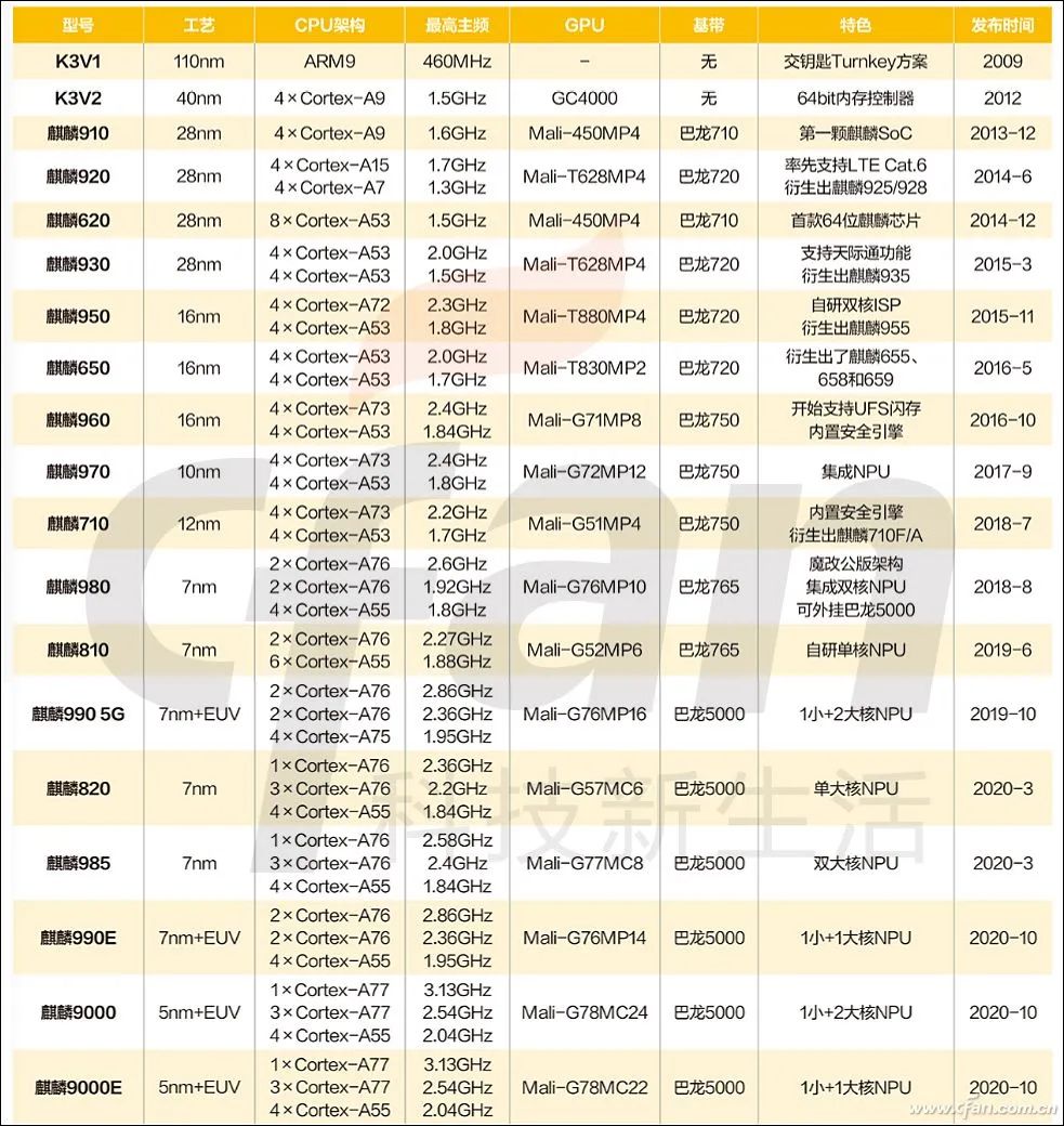 Understanding Huawei's Kirin Chip Evolution