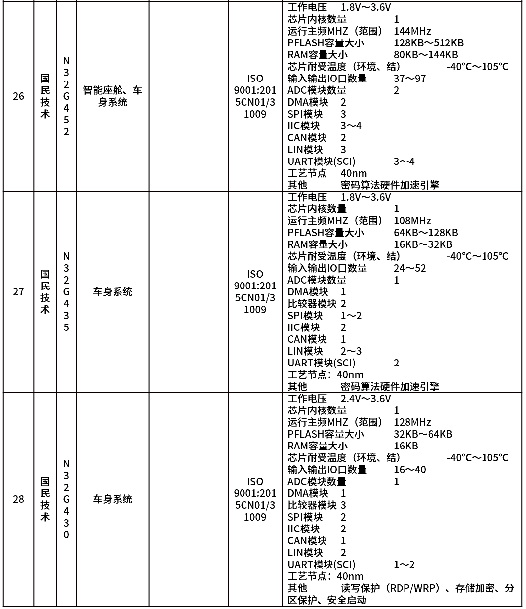 Understanding Automotive Control Chips (MCU)