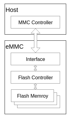 Introduction to eMMC Technology