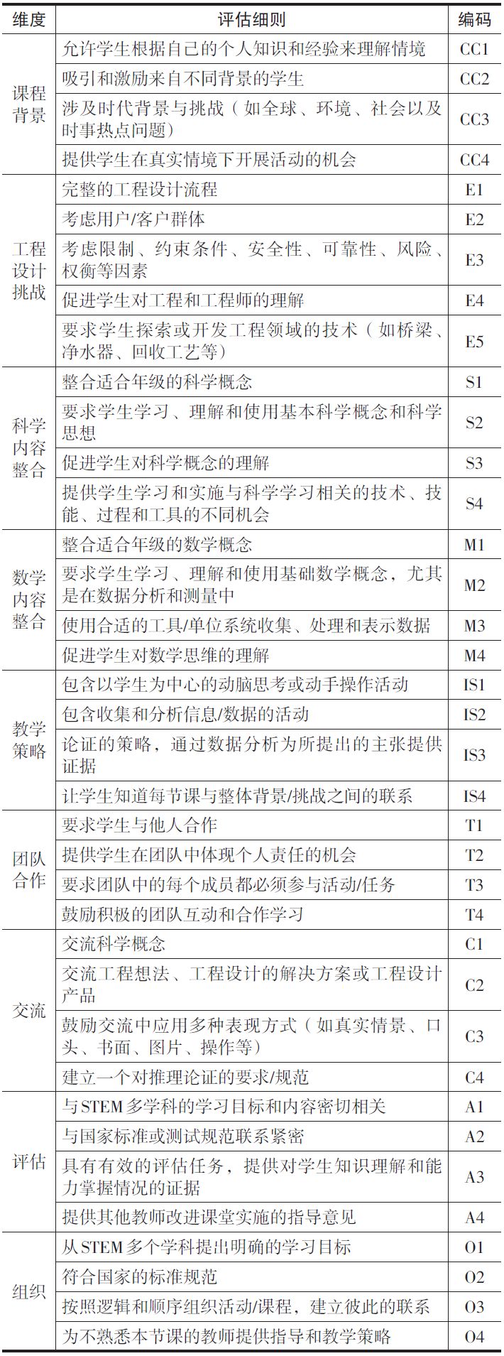 Comparative Analysis and Optimization of STEM Curriculum Quality