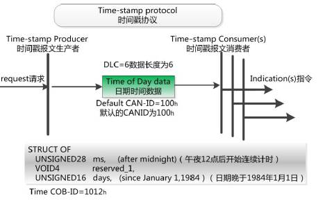 Getting Started with CANopen: Special Protocols