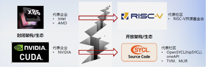 Differences Between RISC-V+AI and AI+RISC-V