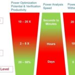 Low Power Design Focus Shifts to Reducing Power Dissipation