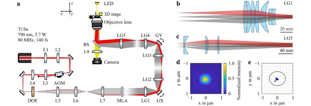 New Generation Multi-Photon 3D Laser Printing Technology
