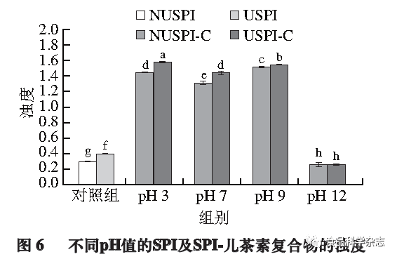 Effects Of Ultrasonic Pretreatment On Soy Protein-Isolate-Catechin Non-Covalent/Covalent Complex Structure And Function