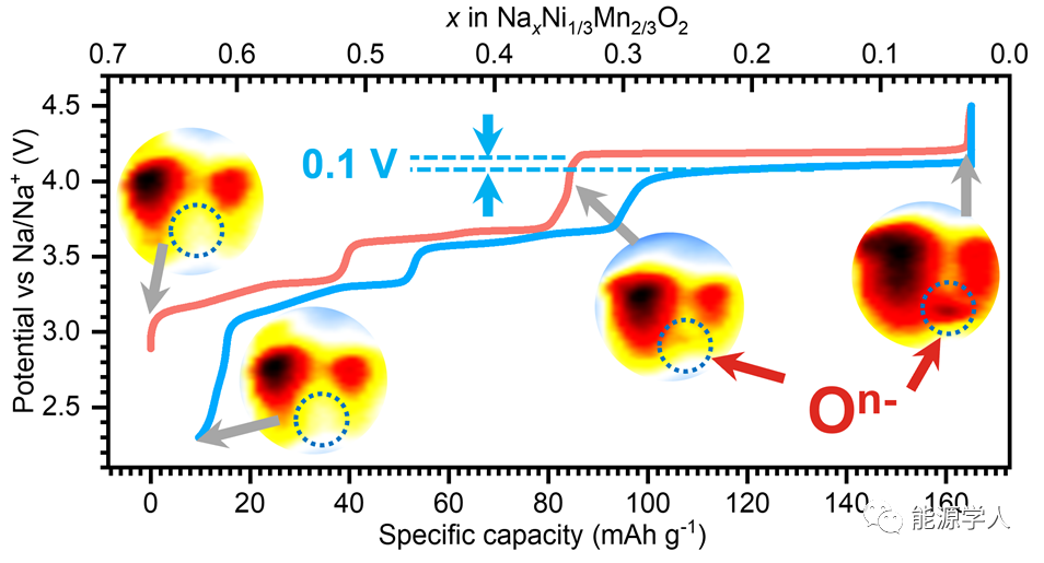 Negligible Voltage Hysteresis With Strong Anionic Redox in Conventional Battery Electrode