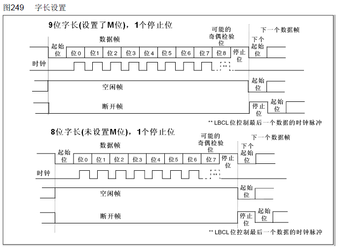 Basic Principles of STM32 Serial Communication