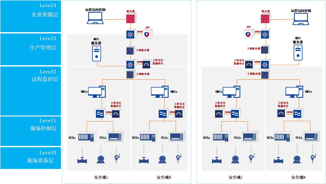 Industrial Control System Security Reinforcement Solutions