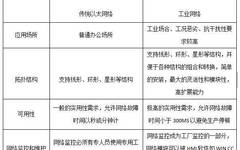 Analysis of Industrial Ethernet and Fieldbus Technology