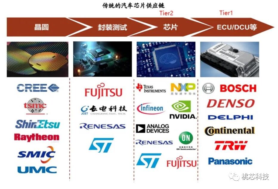 Low Power Bluetooth SoC Chip for Automotive Applications