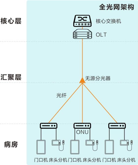 Hospital Nursing Call Signal System Networking Technology and Future Trends