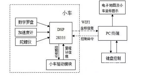 Analysis of Circuit Design Principles for Vehicle Navigation Systems