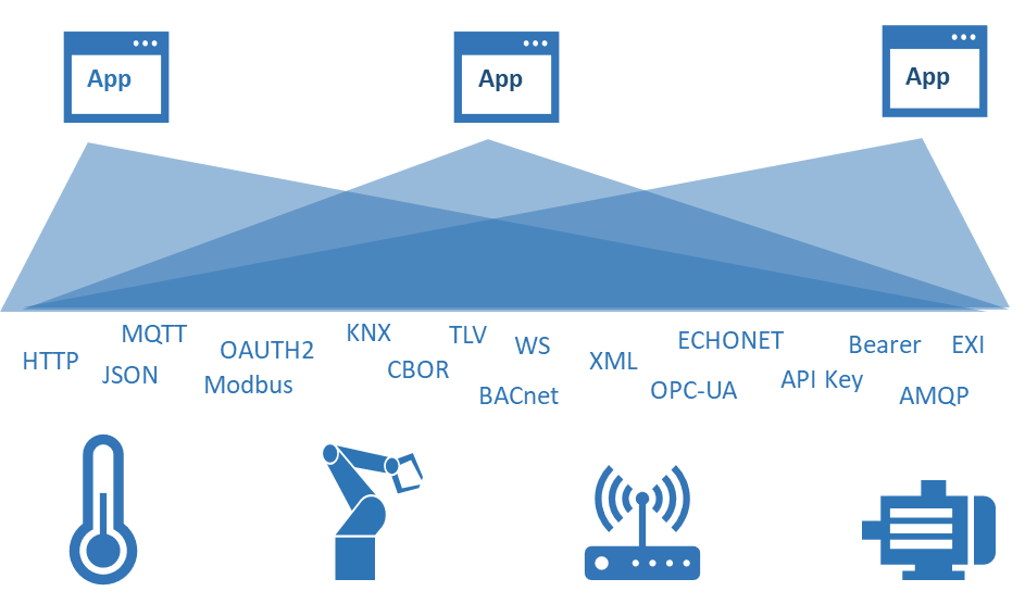 Accelerating Solutions for Basic Issues in Industrial IoT - Data Access Interoperability