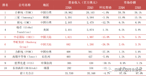 Analysis of the Semiconductor Industry Chain
