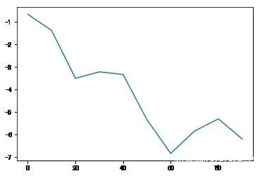 Core Steps for Python Visualization