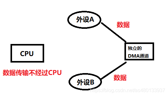 Understanding DMA in Embedded Systems