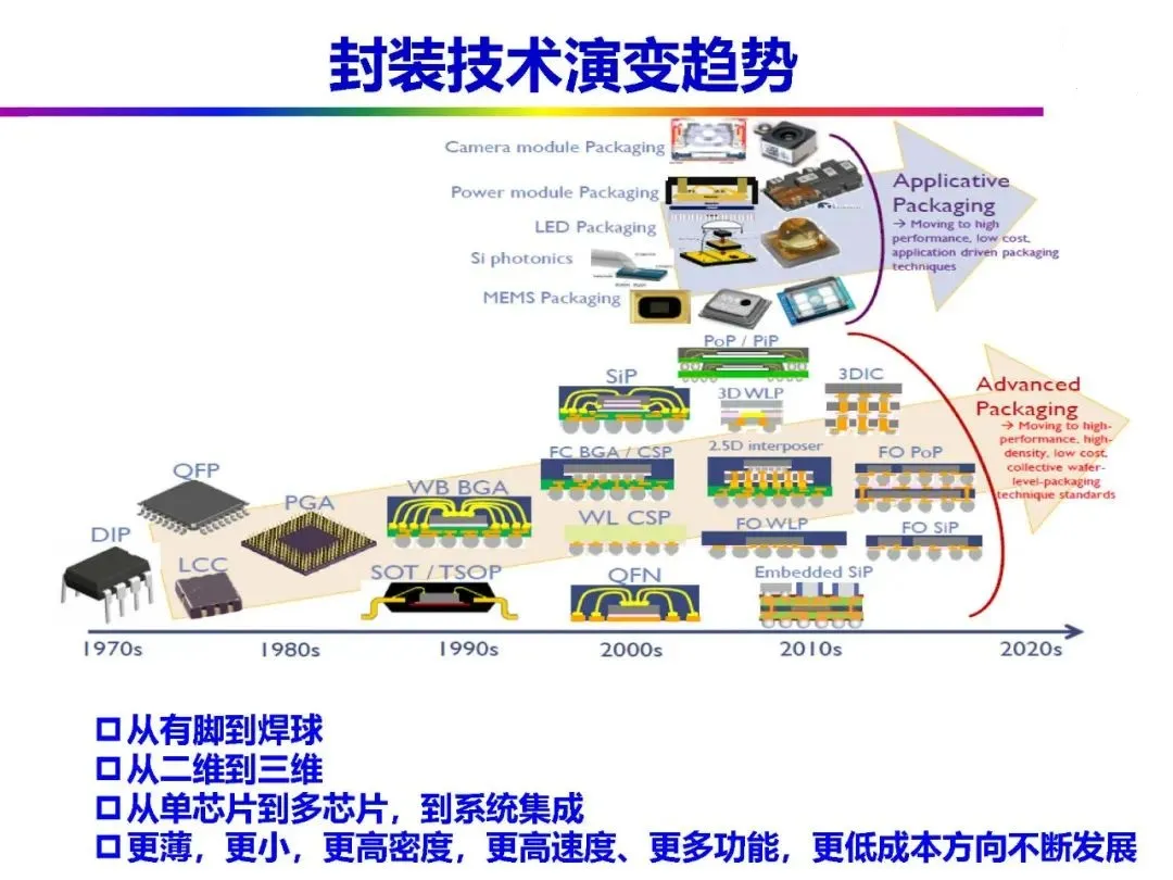 Automotive Grade Chip Packaging Technology