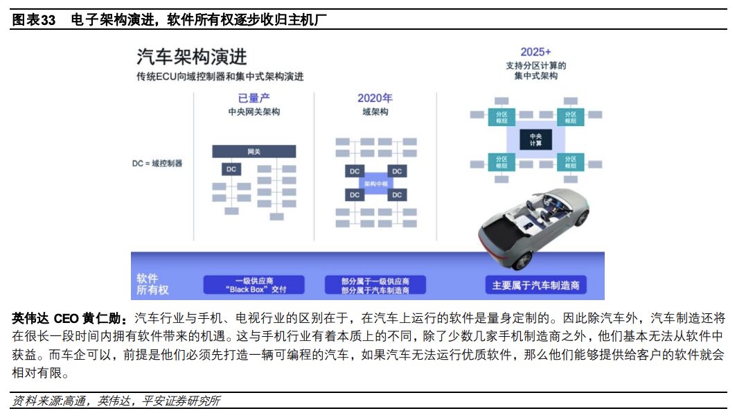 In-Depth Report on Automotive Electronic and Electrical Architecture