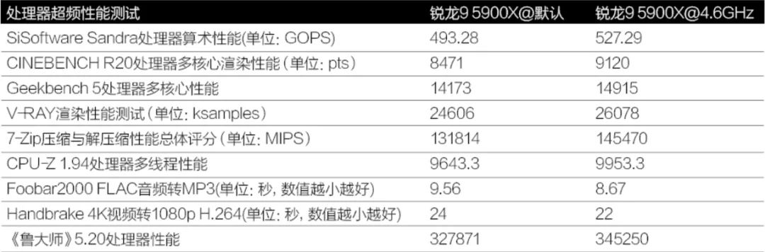 Overclocking Experience with Zen 3 Processors