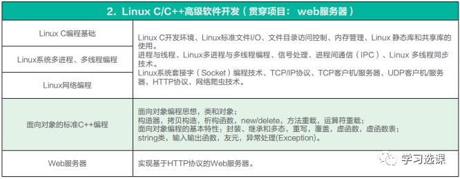Embedded Training and Course Outline