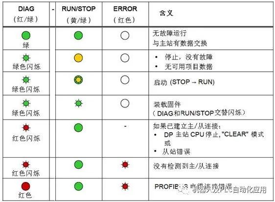 PROFIBUS Fault Diagnosis