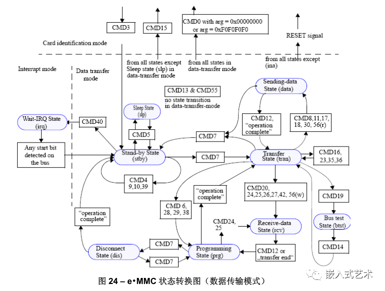Understanding the EMMC Protocol Simplified