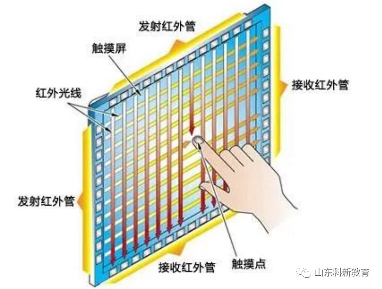 Understanding Touch Screens: Principles and Functions