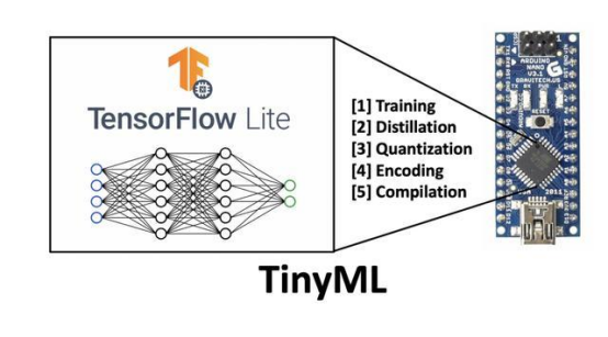 Differentiated Development of Embedded AI/ML with Integration and Customization