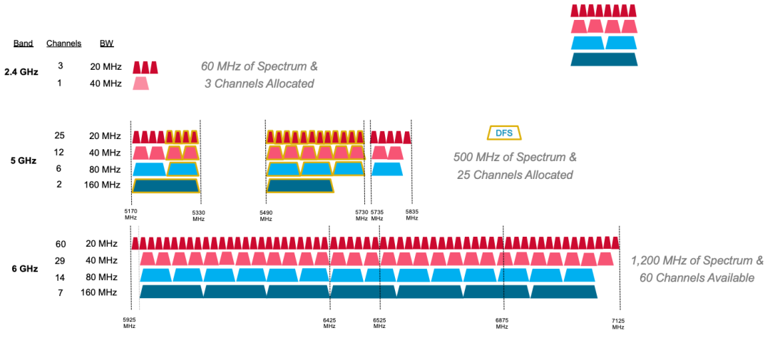 Why Wi-Fi Needs 6GHz?