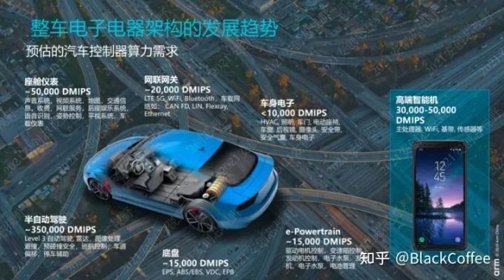 In-Depth Analysis of Automotive Domain Controllers