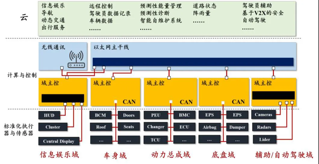 Analysis of DCU, MCU, MPU, SOC, and Automotive Electronic Architecture in Autonomous Driving