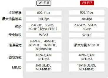 Decoding Wi-Fi 7: Features and Advantages