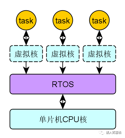 Understanding Task State Machine in FreeRTOS