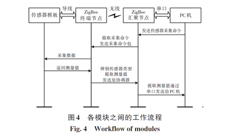 Transformation and Application of ZigBee-Based Sensor Experiment Platform