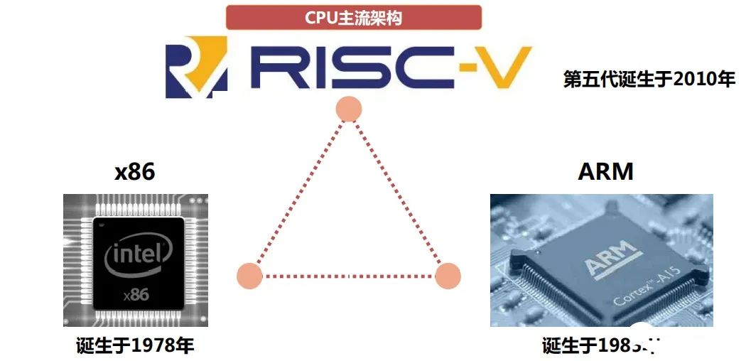 RISC-V Instruction Set Architecture Industry Overview