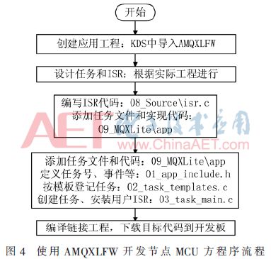 Development of KW01-ZigBee Wireless Sensor Network Application Platform