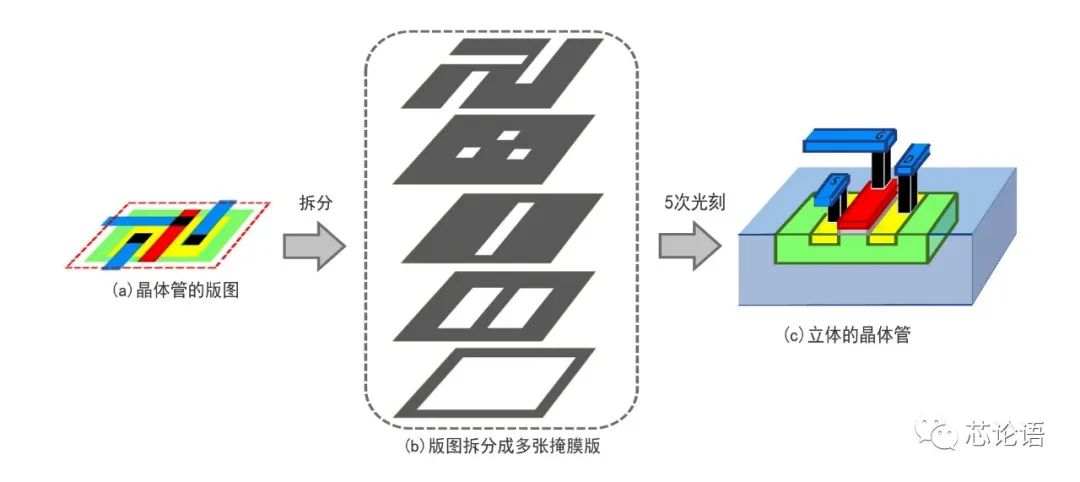An Overview of Chip Manufacturing