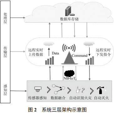 Overview of an NB-IoT Based Smart Fire Monitoring and Early Warning System