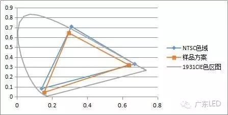 Principle of High Color Gamut Display in LCD Backlight and Fluoride Phosphor Solutions
