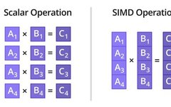 Introduction to Arm NEON and CPU Optimization Techniques