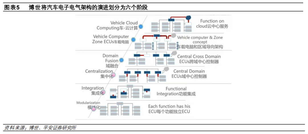In-Depth Report on Automotive Electronic and Electrical Architecture