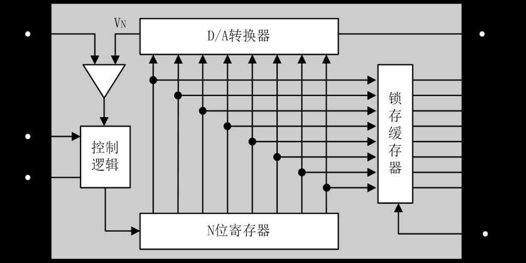 Comprehensive Knowledge of D/A and A/D Converters