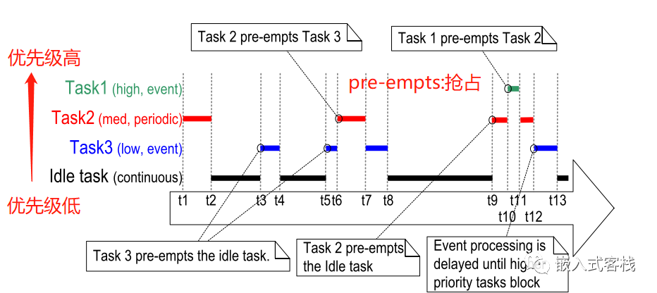 Understanding Task State Machine in FreeRTOS