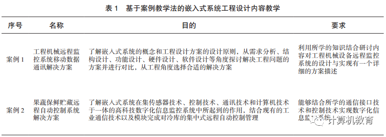 Reform and Practice of Embedded System Courses Under Collaborative Education Model