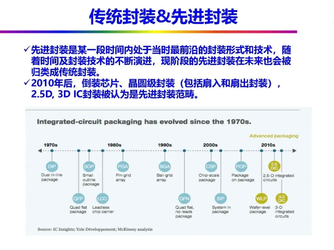 Automotive Grade Chip Packaging Technology