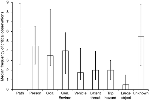 Using Eye-Tracking to Identify Pedestrians’ Critical Visual Tasks