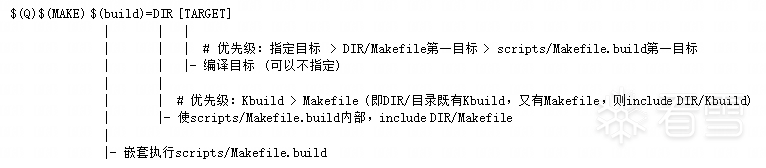 Linux Kernel Makefile Execution Process